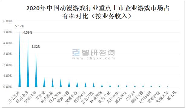 2021年中國動漫游戲行業發展現狀及重點企業對比分析 動漫游戲開發新格局