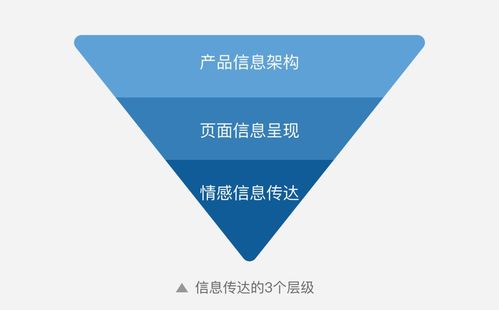 體驗(yàn)設(shè)計(jì)師如何做好信息傳達(dá)